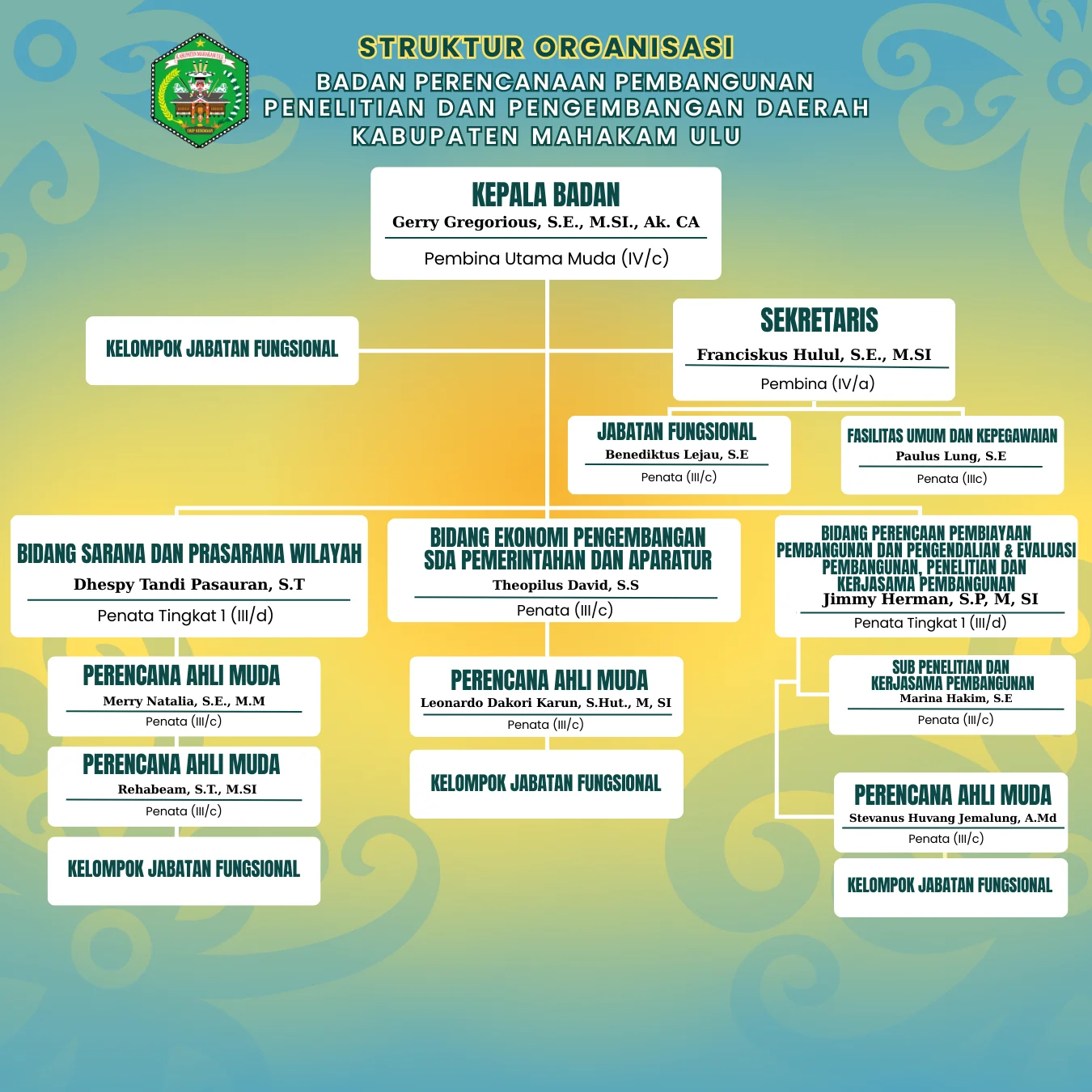 Bagan Struktur Organisasi Bapelitbangda Mahakam Ulu